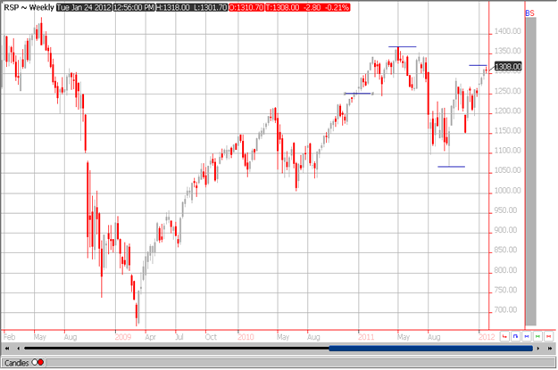 S&P 500 FUTURES - WEEKLY CONTINUATION