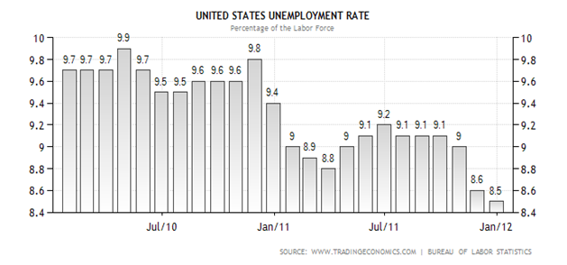US Unemployment Rate
