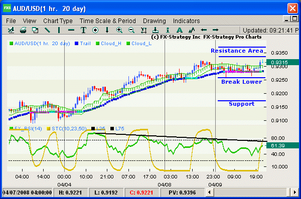 Hourly chart with indicators