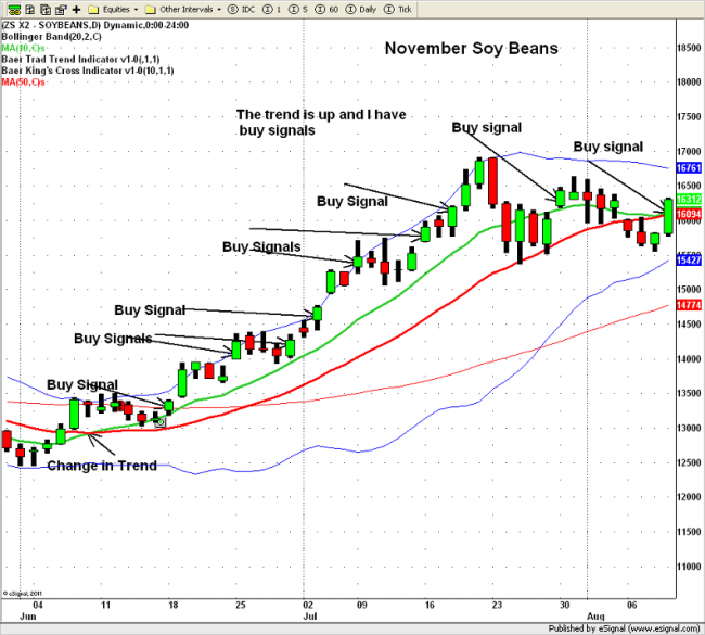 Larry baer's options & futures trading strategies