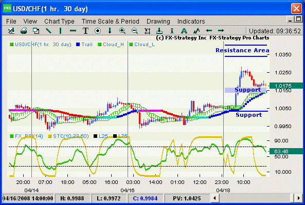 Elliott Wave Chart
