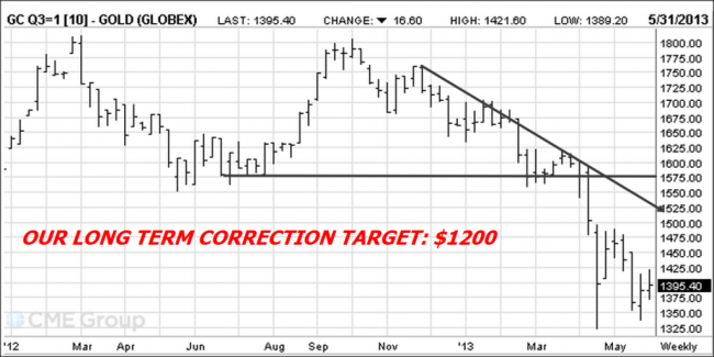 Gold Futures chart