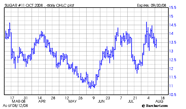 Chart for SBV08