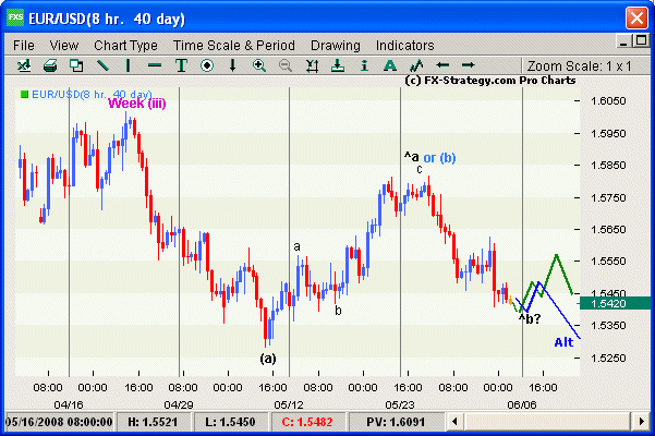Elliott Wave Chart