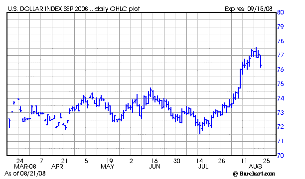 Chart for DXU08