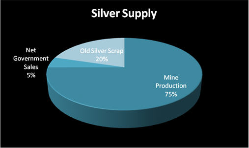 silver supply