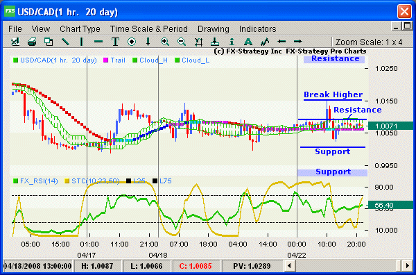 Hourly chart with indicators