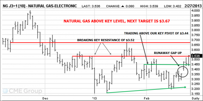 Natural Gas Futures Chart