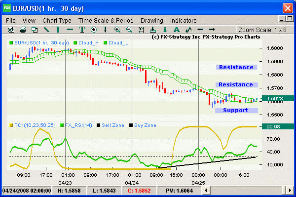 Hourly chart with indicators