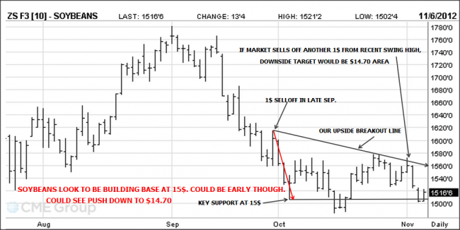 Soybean futures chart