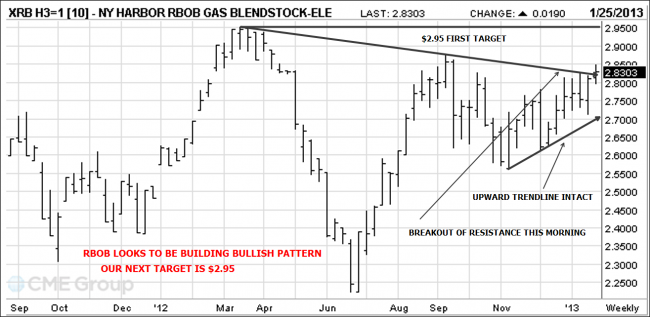 RBOB Gasoline chart