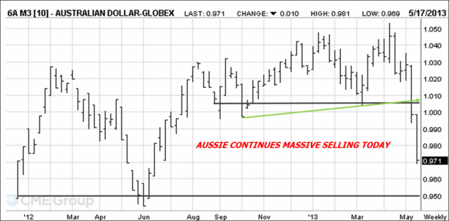 Aussie Dollar