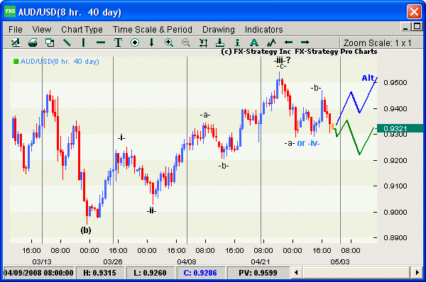 Elliott Wave chart