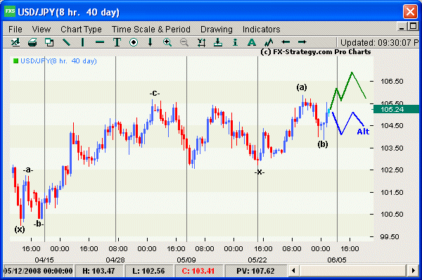 Elliott Wave Comments