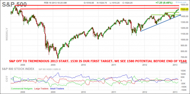 SP 500 futures