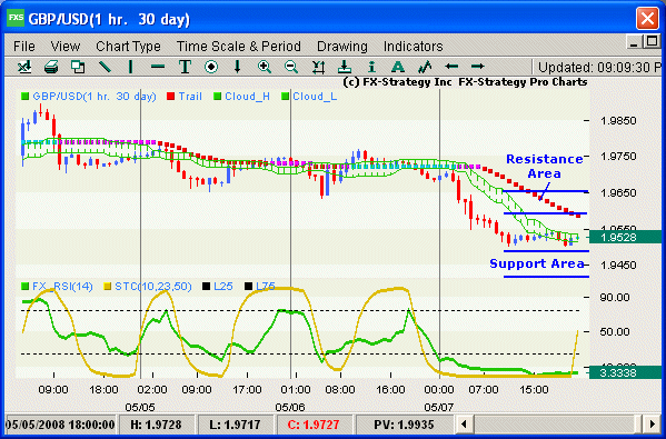 Hourly chart with indicators