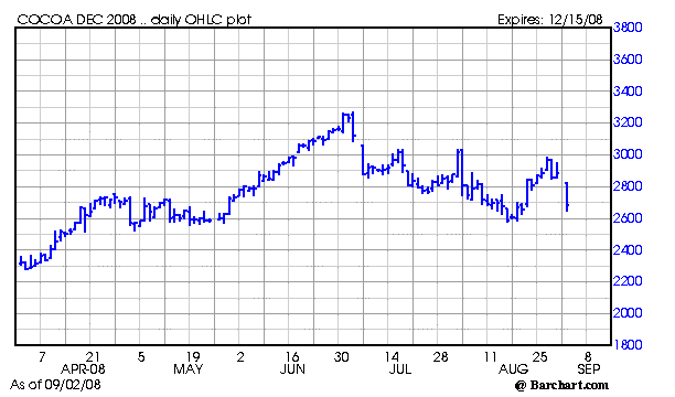 Chart for CCZ08