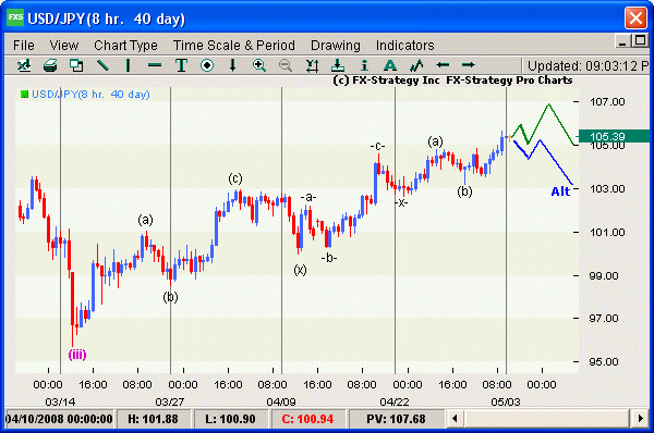 Elliott Wave Chart