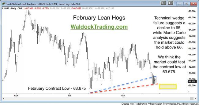 Lean Hog Futures Chart