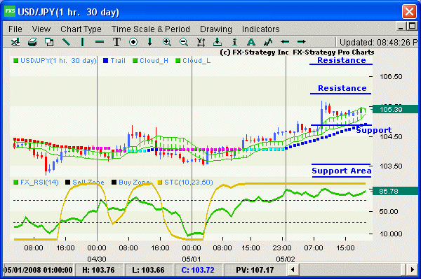 Hourly chart with indicators