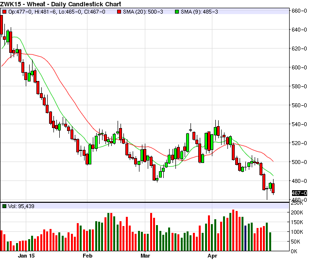 Weather trading strategies