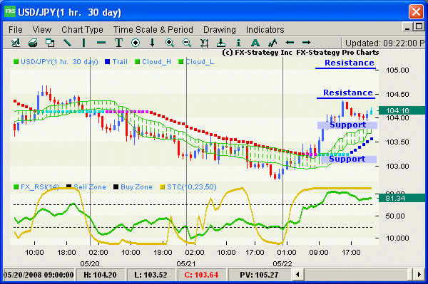 Hourly chart wiht indicators