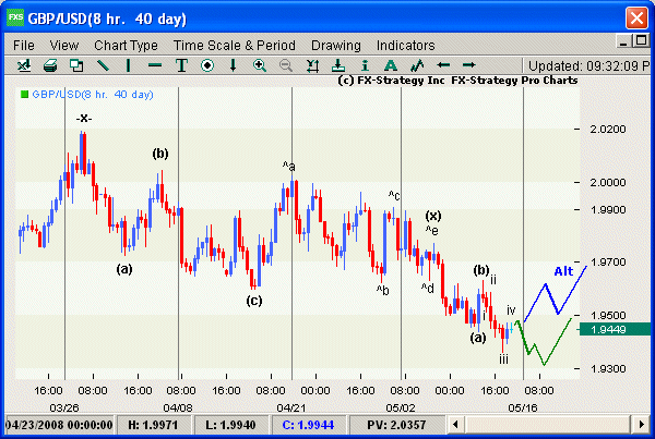 Elliott Wave Chart