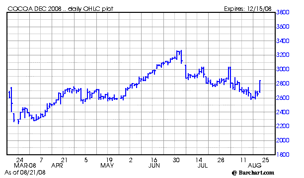Chart for CCZ08