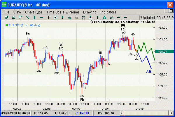 Elliott Wave Chart