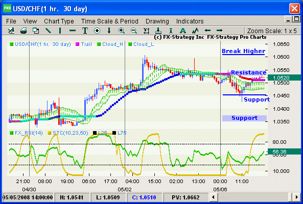 Hourly chart with indicators