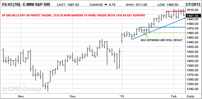 SP 500 Futures chart