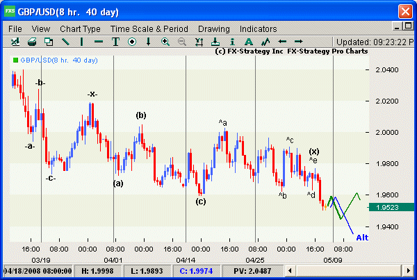 Elliott Wave Chart