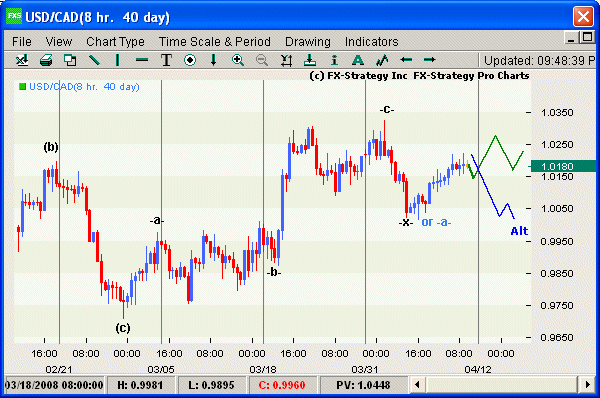 Elliott Wave Chart