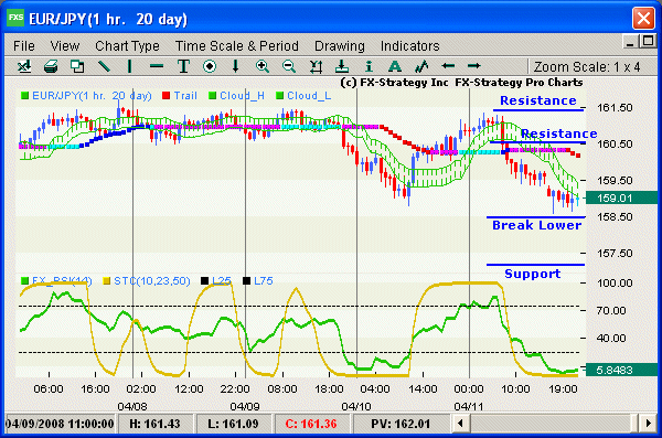 Hourly chart with indicators