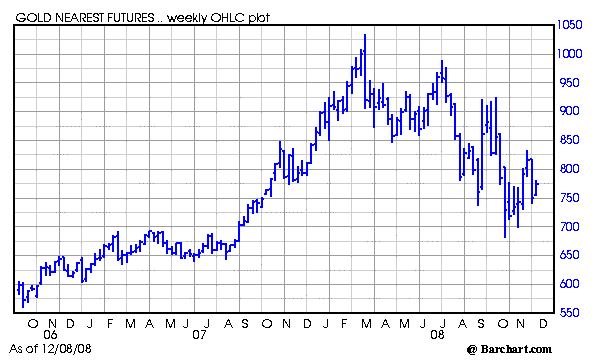 Chart for GCZ08