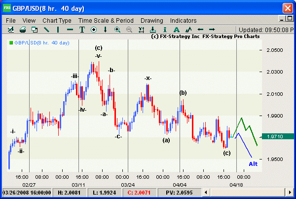 Elliott Wave Chart