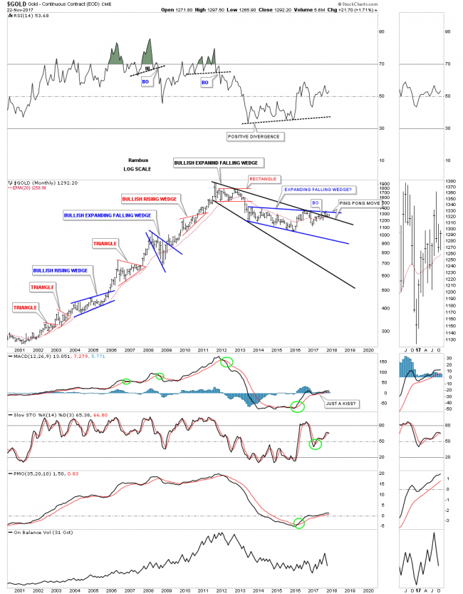 Rambus Chart