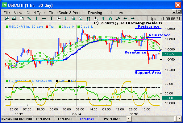 Hourly chart with indicators