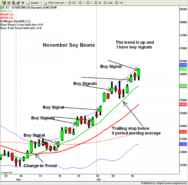 Larry baer's options & futures trading strategies
