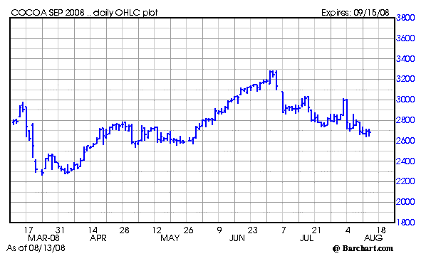 Chart for CCU08