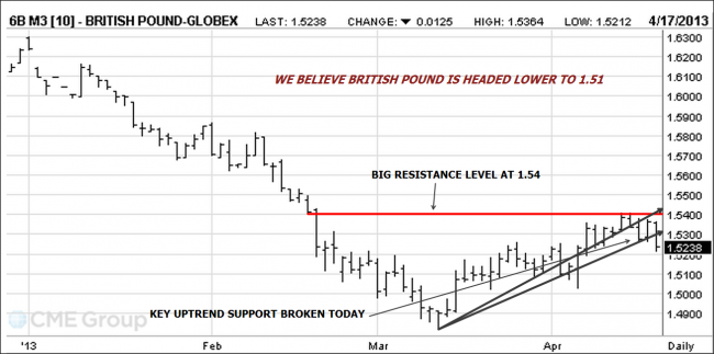 British Pound chart