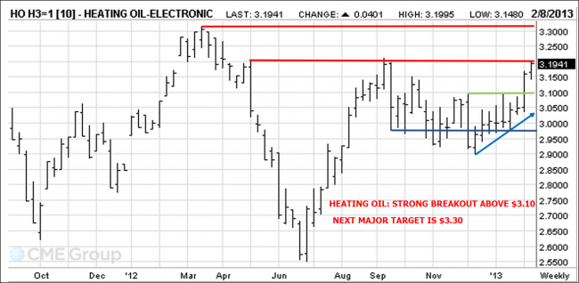 Heating Oil Chart