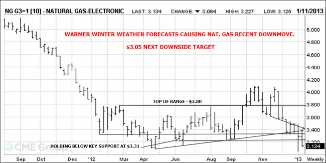 Natural Gas Futures