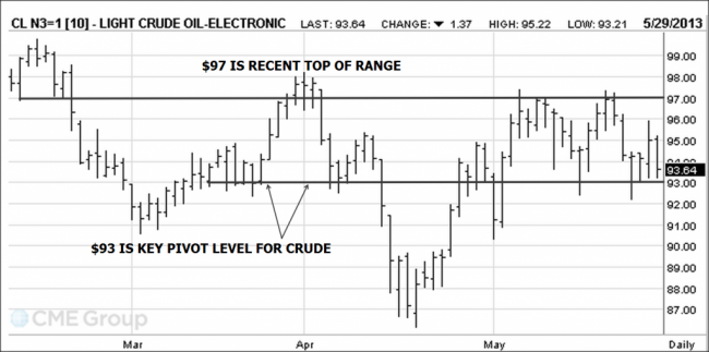 Crude Oil Futures chart