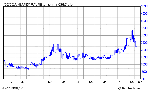 Chart for CCZ08