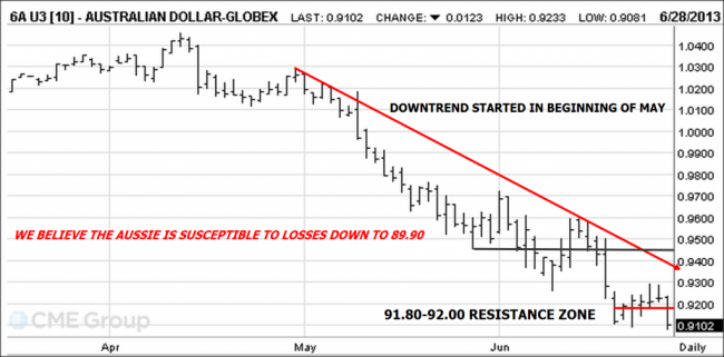 Aussie Dollar chart