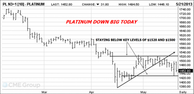 Platinum Futures Chart