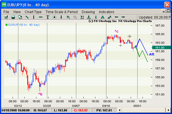 Elliott Wave Chart