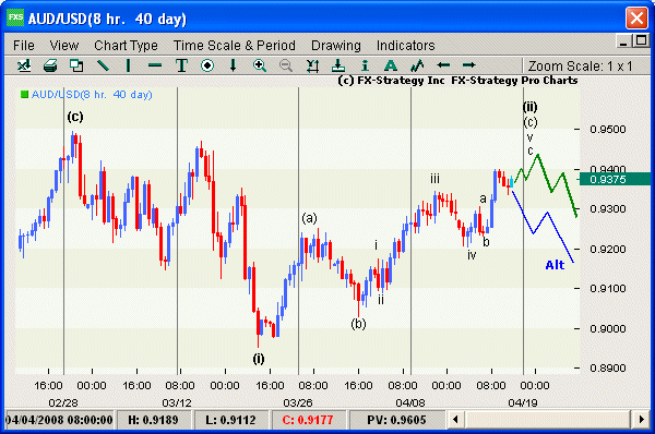 Elliott Wave Chart