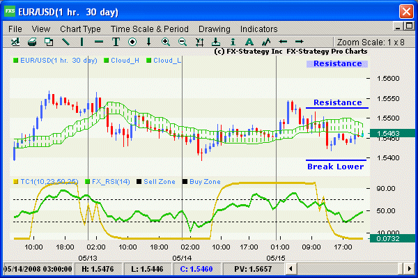 Hourly chart with indicators